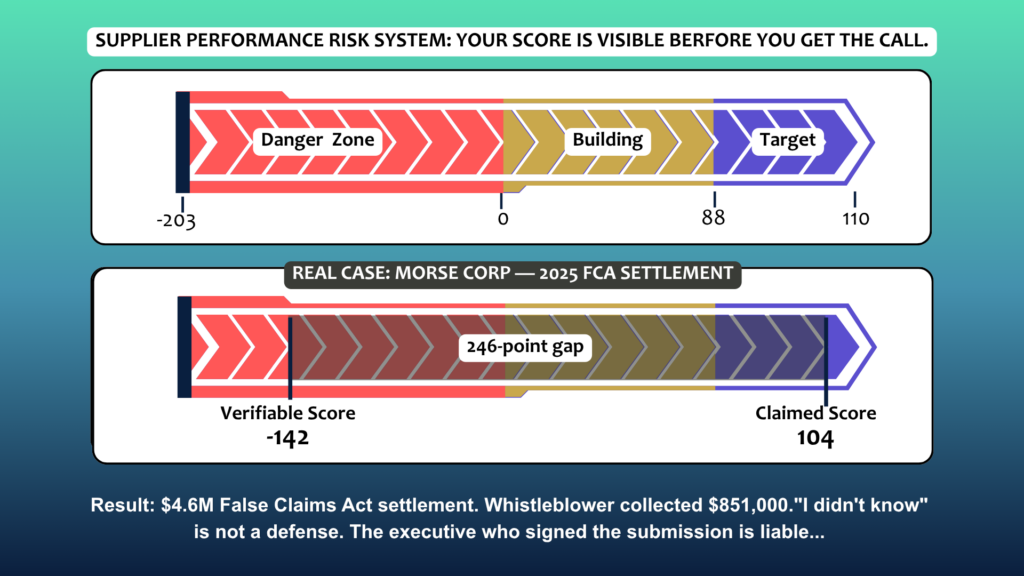 SPRS score range graphic showing MORSE Corp's claimed score of 104 versus their actual score of negative 142, resulting in a $4.6 million False Claims Act settlement