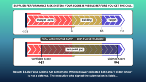 SPRS score range graphic showing MORSE Corp's claimed score of 104 versus their actual score of negative 142, resulting in a $4.6 million False Claims Act settlement